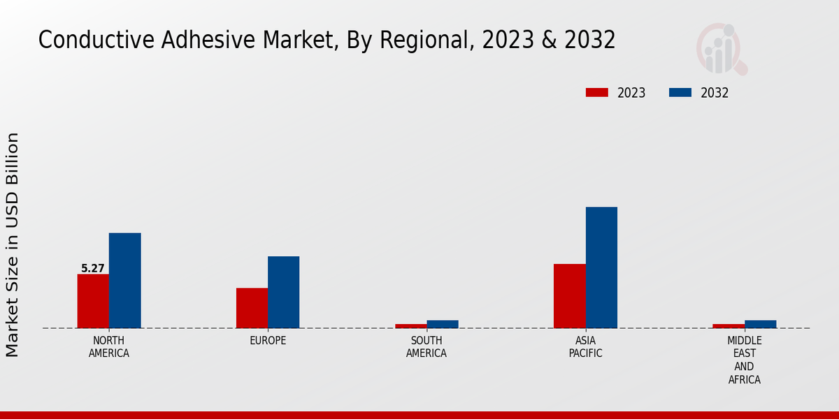 Conductive Adhesive Market Regional Insights