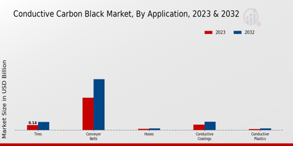 Conductive Carbon Black Market Application