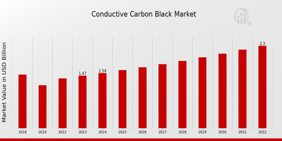 Conductive Carbon Black Market Overview