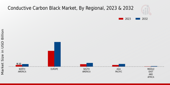 Conductive Carbon Black Market Regional