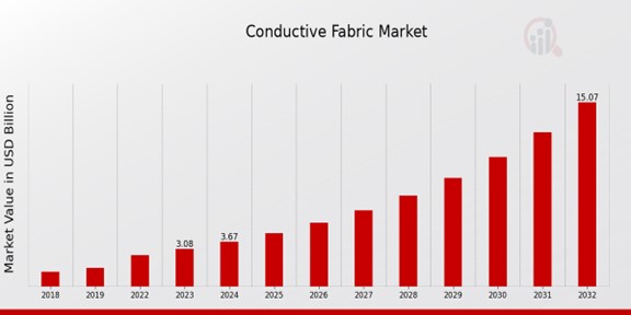 Conductive Fabric Market Overview