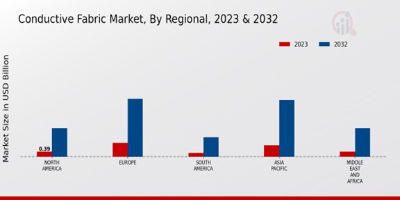 Conductive Fabric Market Regional