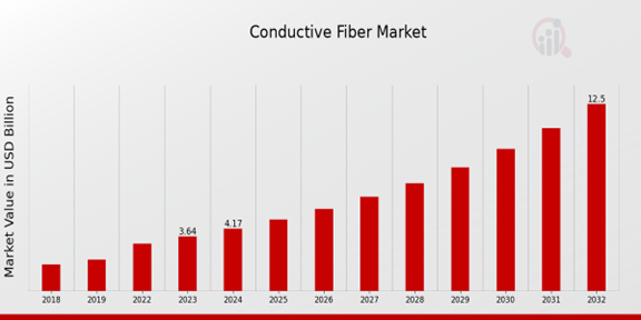 Conductive Fiber Market Overview