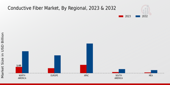 Conductive Fiber Market Regional