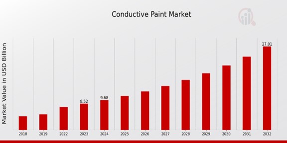 Conductive Paint Market Overview