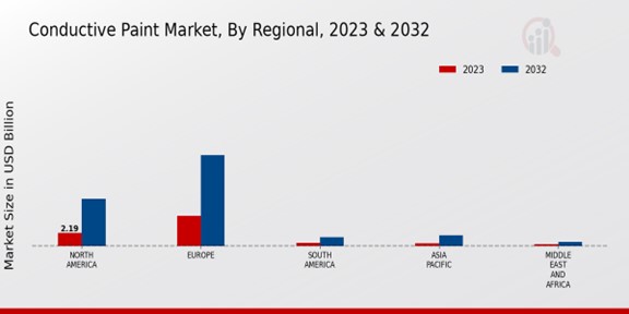 Conductive Paint Market Regional