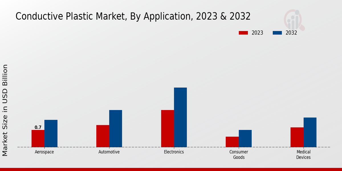 Conductive Plastic Market Application Insights