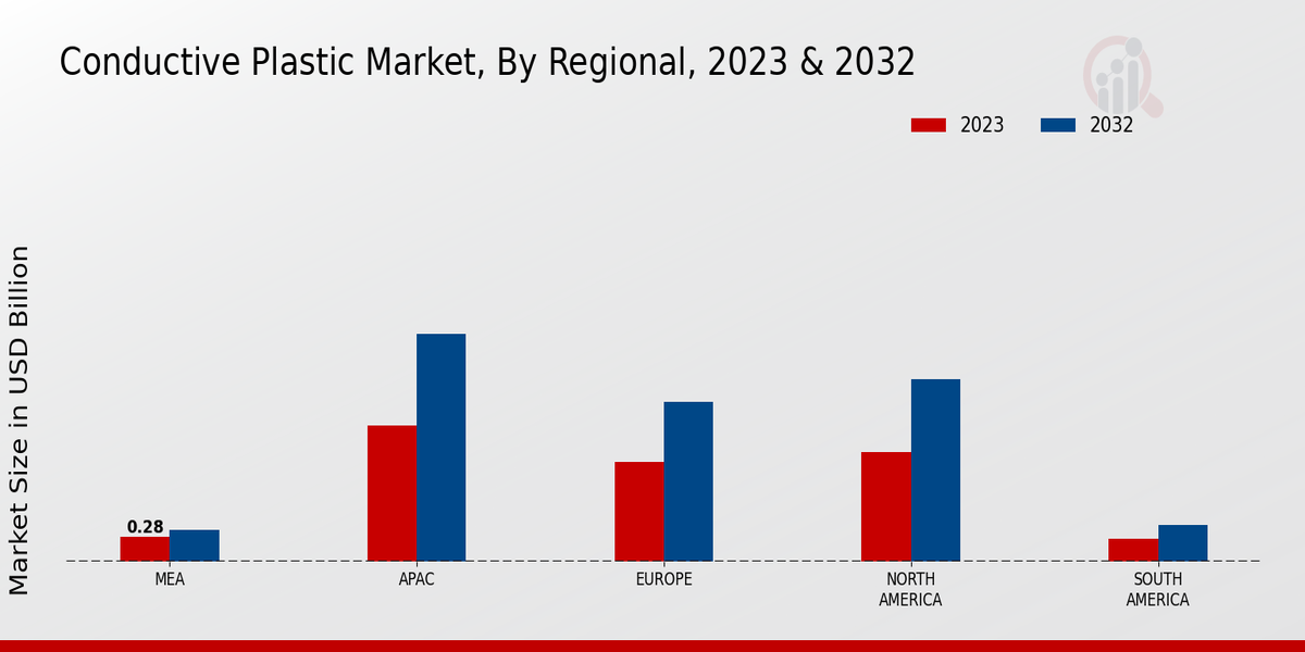 Conductive Plastic Market Regional Insights