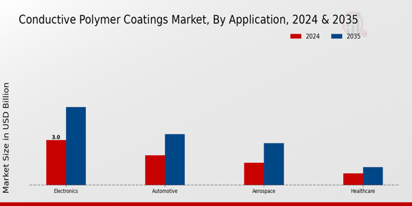 Conductive Polymer Coatings Market Segment