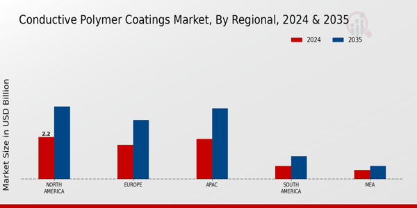 Conductive Polymer Coatings Market Region