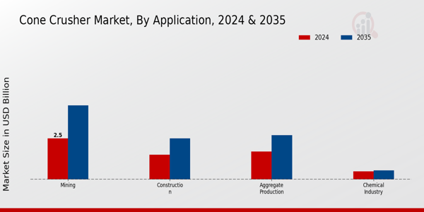 Cone Crusher Market Segment