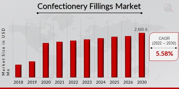 Confectionery Fillings Market Overview