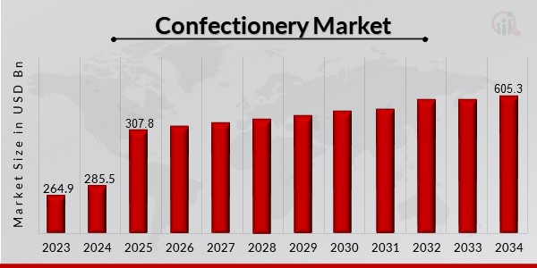 Confectionery Market Overview