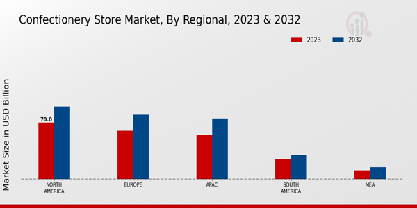 Confectionery Store Market By Regional