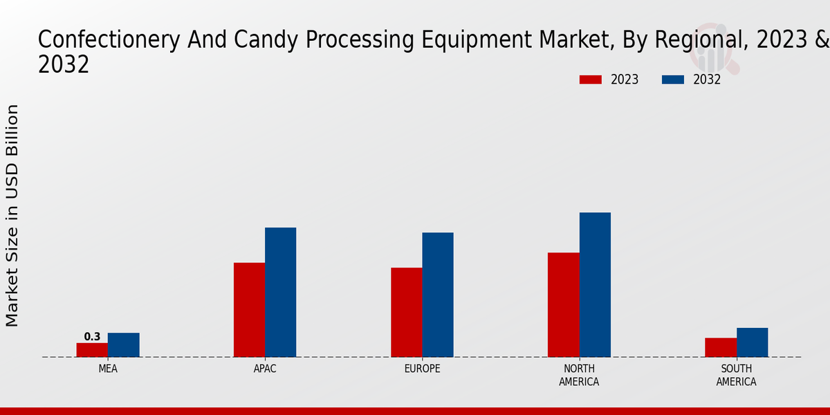 Confectionery and Candy Processing Equipment Market Regional Insights