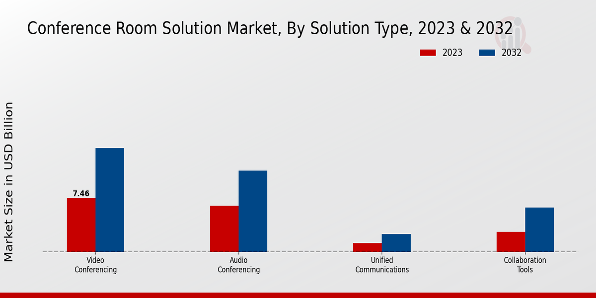 Conference Room Solution Market Solution Type Insights