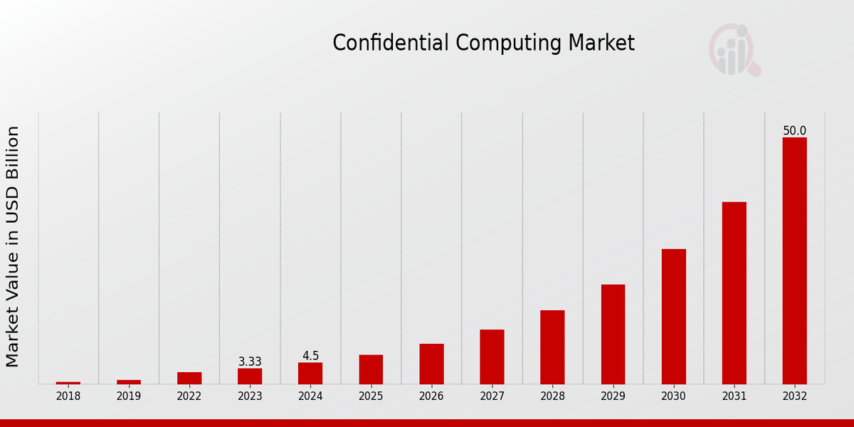 Confidential Computing Market Overview