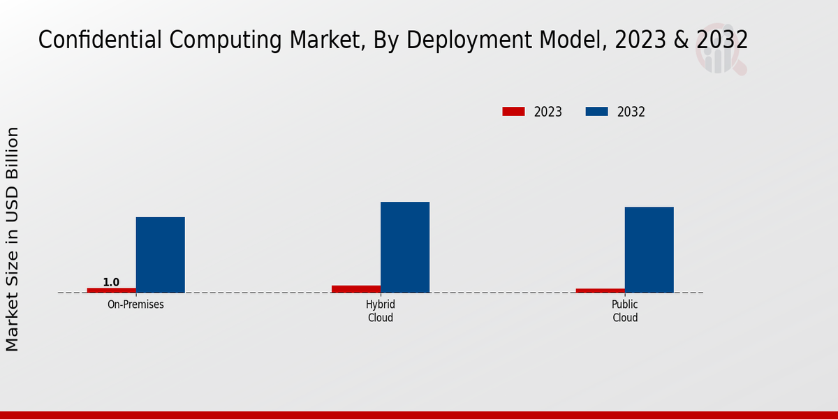 Confidential Computing Market by Deployment Model