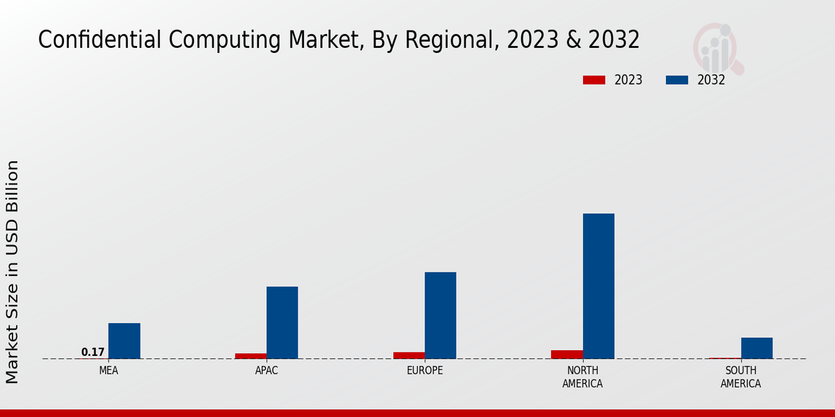 Confidential Computing Market by Region