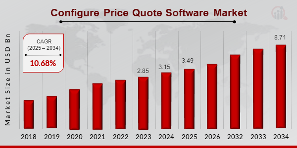 Configure Price Quote Software Market Size, 2025-2034