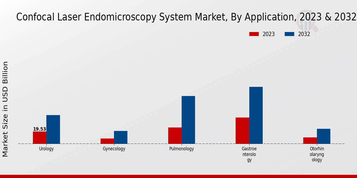 Confocal Laser Endomicroscopy System Market Application Insights