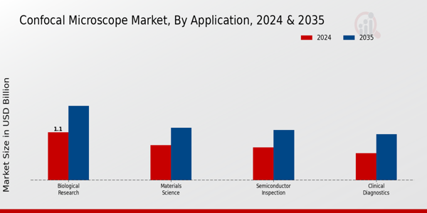 Confocal Microscope Market Application Insights  