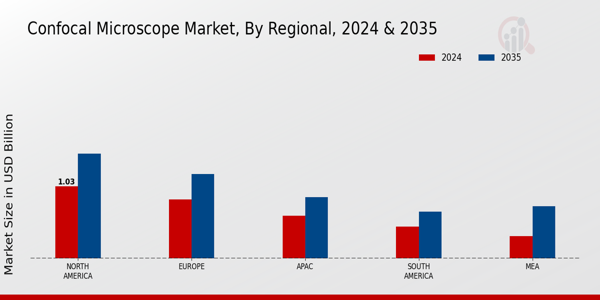 Confocal Microscope Market Regional Insights  