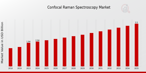 Confocal Raman Spectroscopy Market size