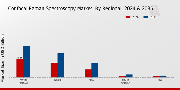 Confocal Raman Spectroscopy Market Region