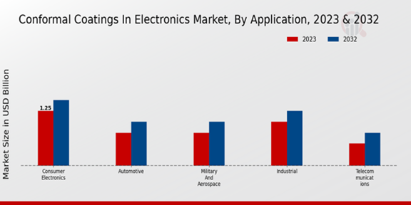 Conformal Coatings in Electronics Market Application