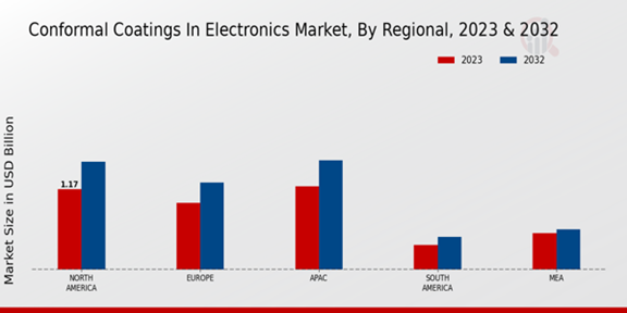 Conformal Coatings in Electronics Market Regional