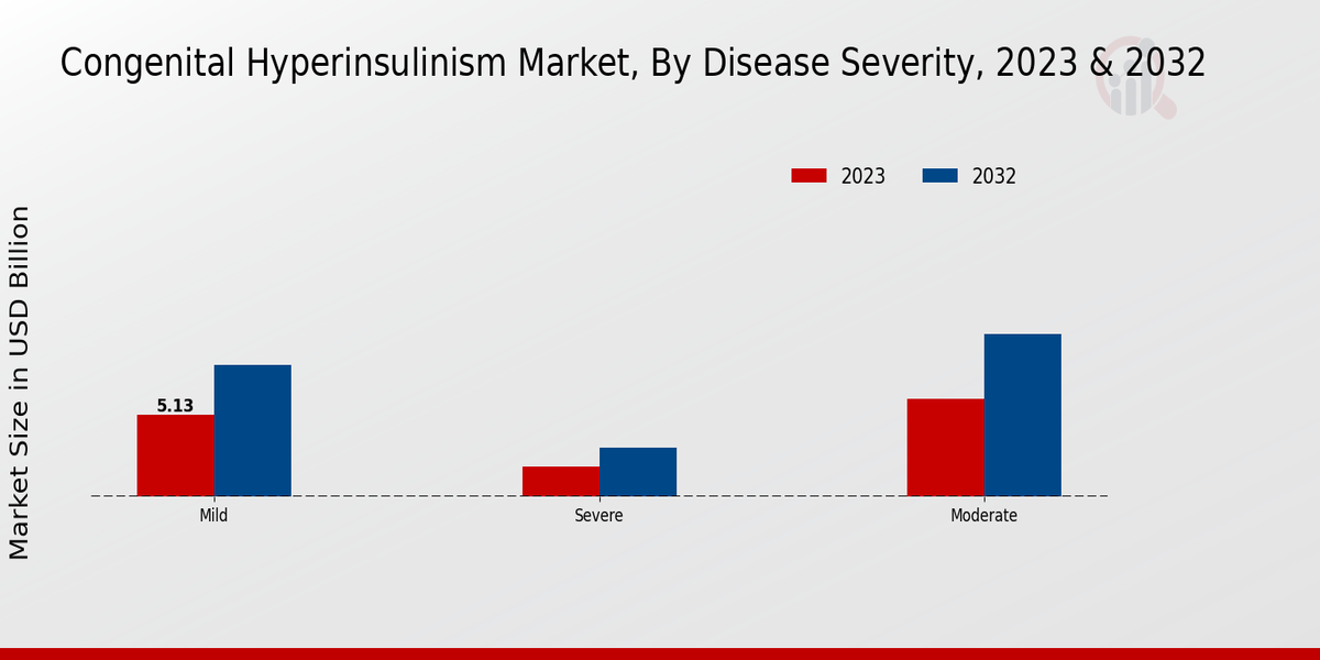 Congenital Hyperinsulinism Market type insights