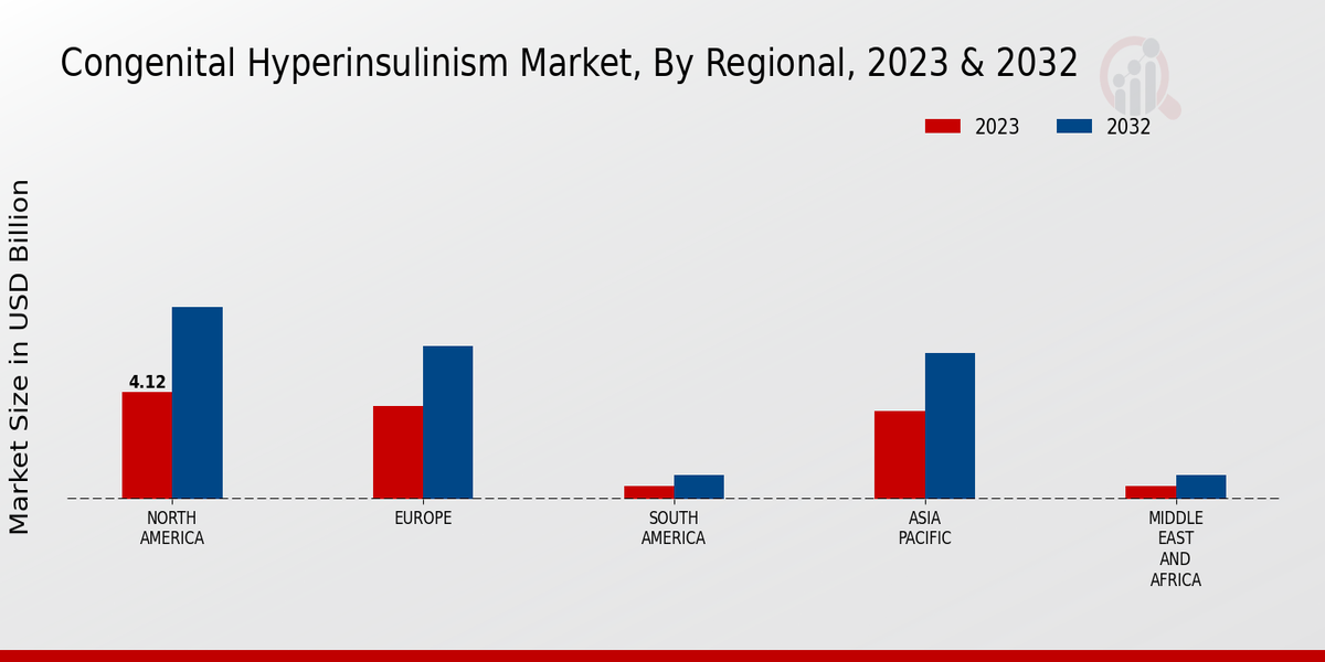 Congenital Hyperinsulinism Market regional insights