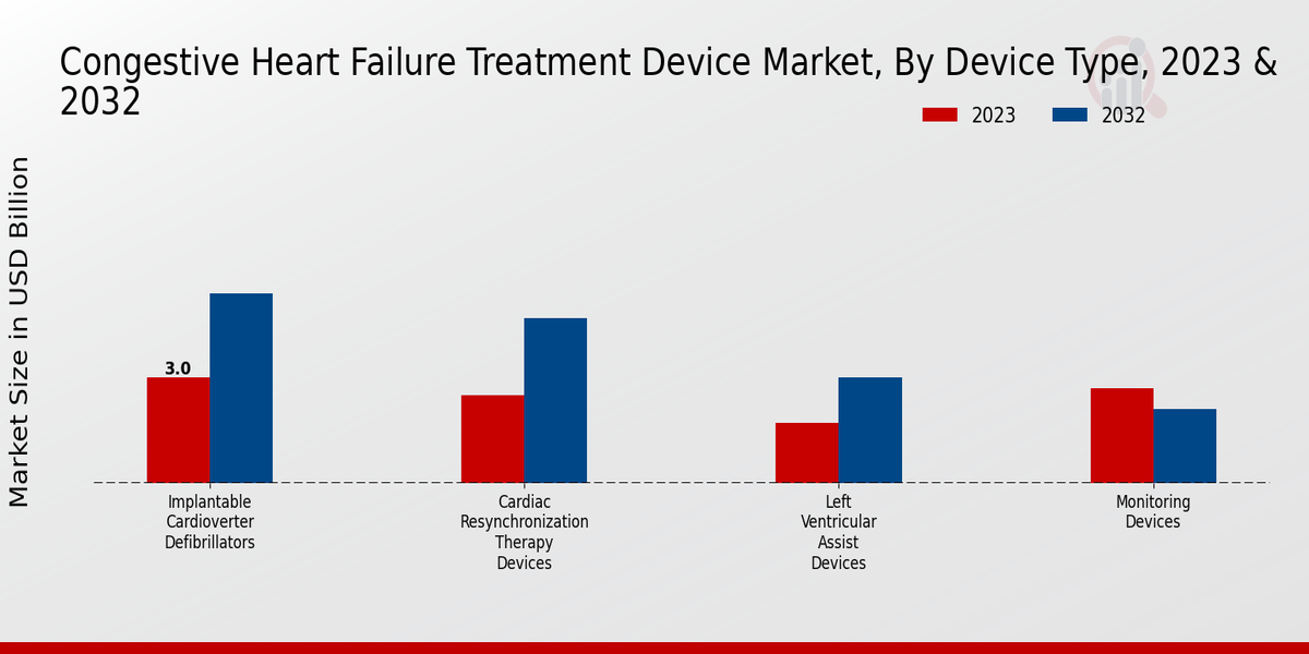 Congestive Heart Failure Treatment Device Market Device Type Insights