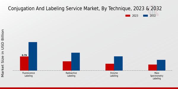 Conjugation And Labeling Service Market by Technique