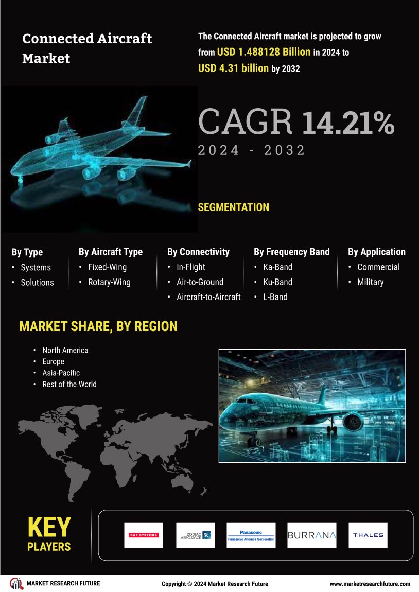 Connected Aircraft Market