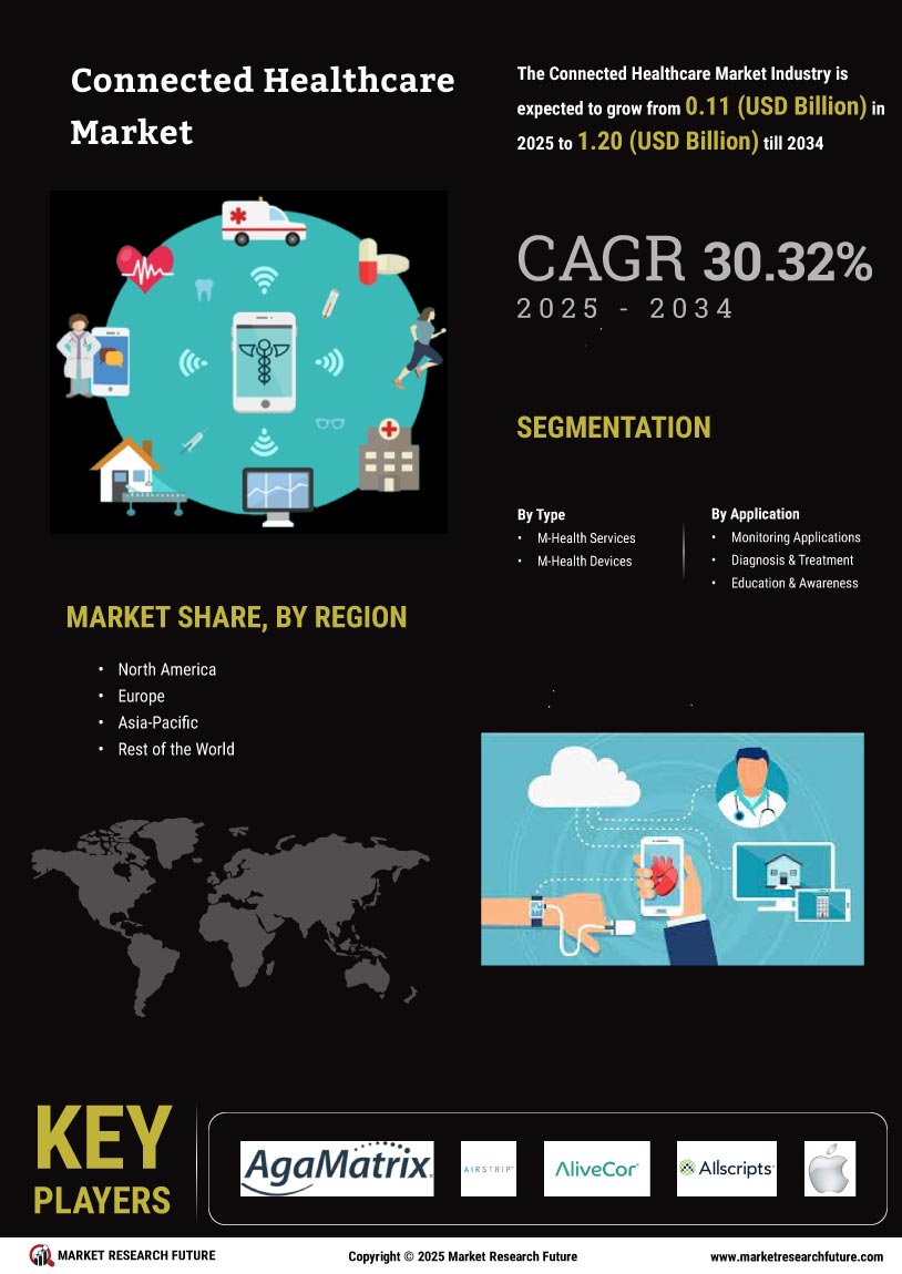 Connected Healthcare Market