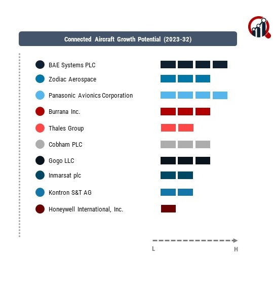 Connected Aircraft Companies | Market Research Future