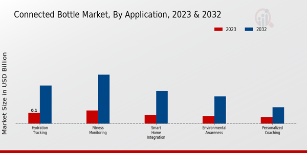 Connected Bottle Market by Application