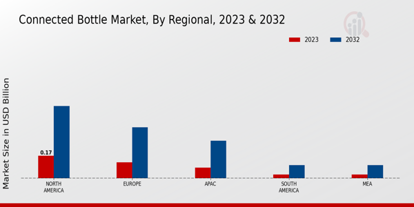 Connected Bottle Market by Region