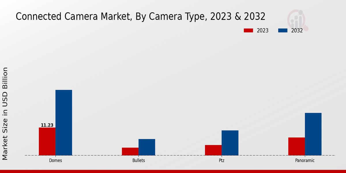 Connected Camera Market Insights