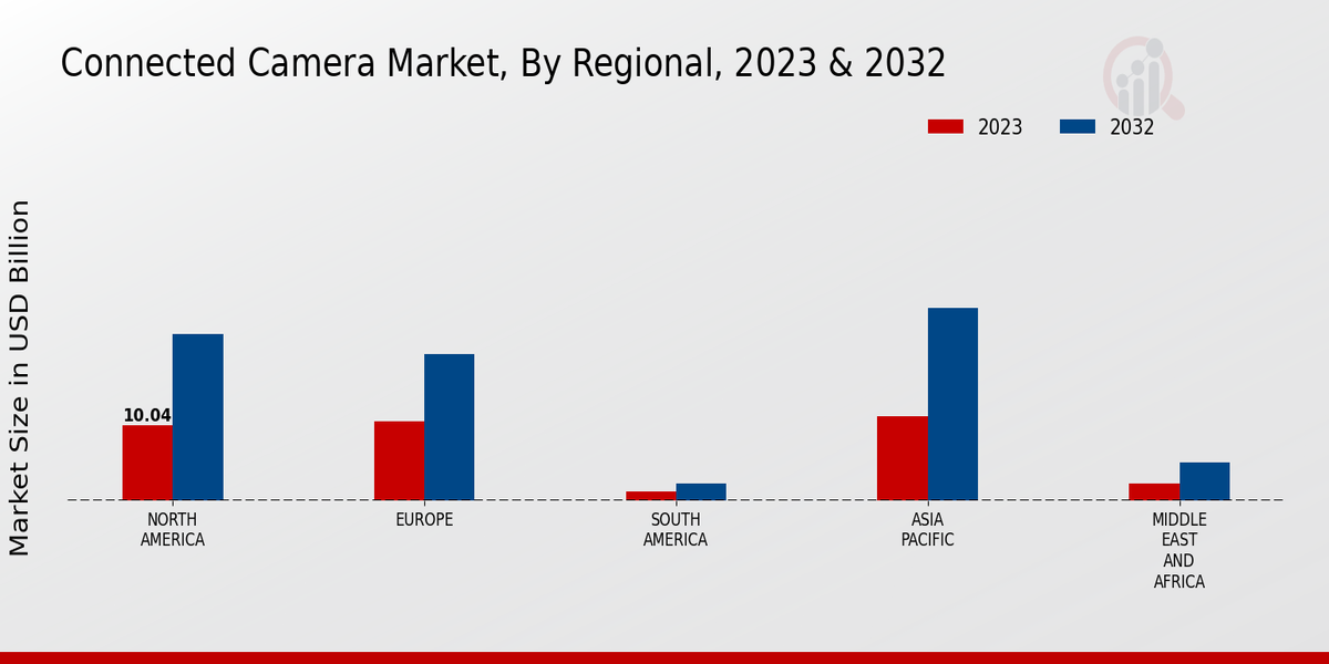 Connected Camera Market Regional Insights