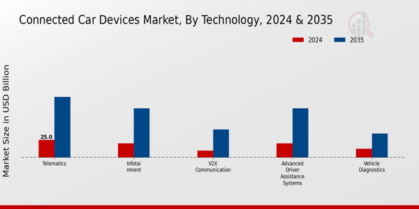 Connected Car Devices Market Segment