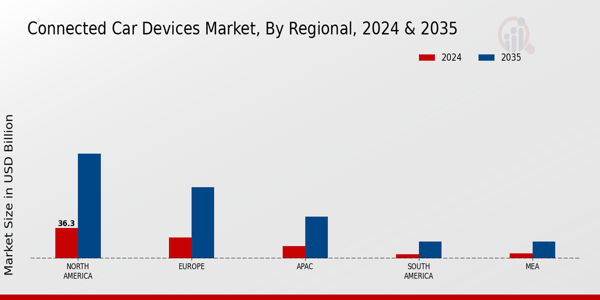 Connected Car Devices Market Region