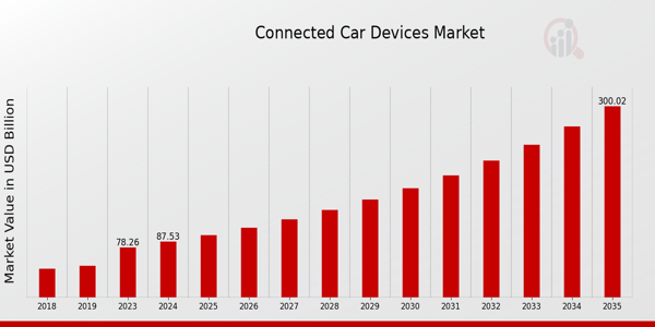 Connected Car Devices Market Overview