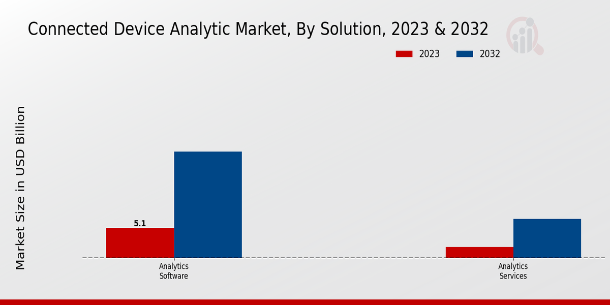 Connected Device Analytic Market by Solution 2023 & 2032