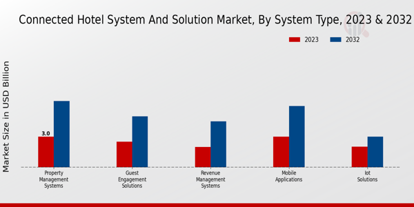 Connected Hotel System and Solution Market Insights