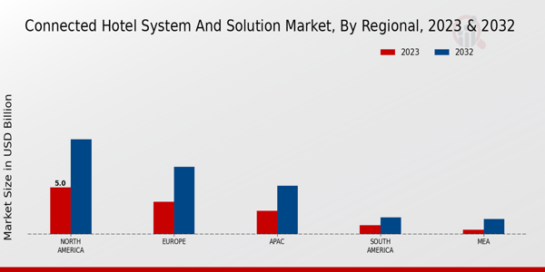 Connected Hotel System and Solution Market Regional Insights