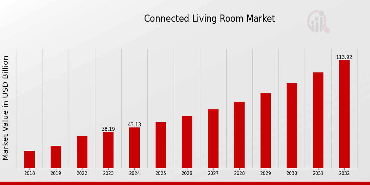 Connected Living Room Market Overview