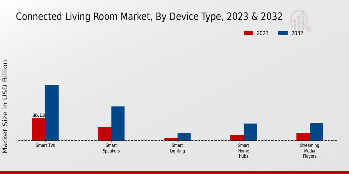 Connected Living Room Market Inisghts